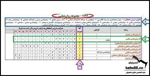 کد ضریب در کارنامه اولیه کنکور ارشد